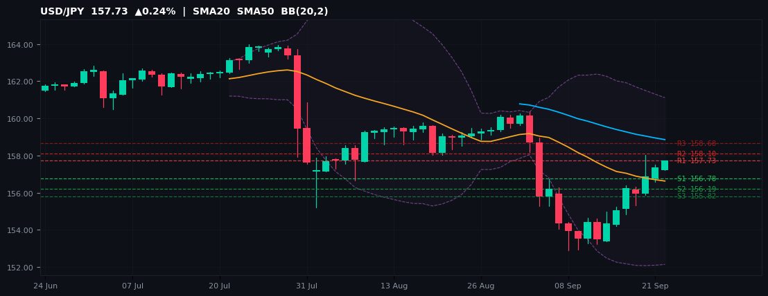 USD/JPY candlestick chart — SMA20 SMA50 BB