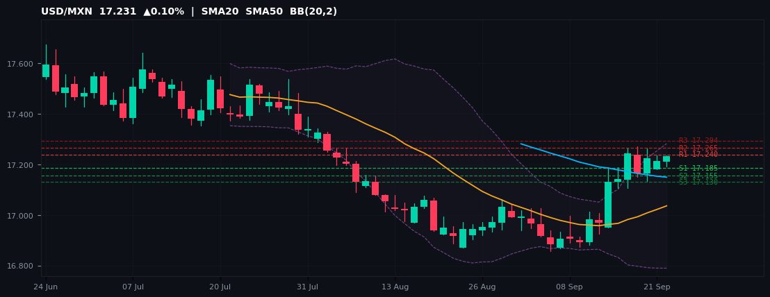 USD/MXN candlestick chart — SMA20 SMA50 BB