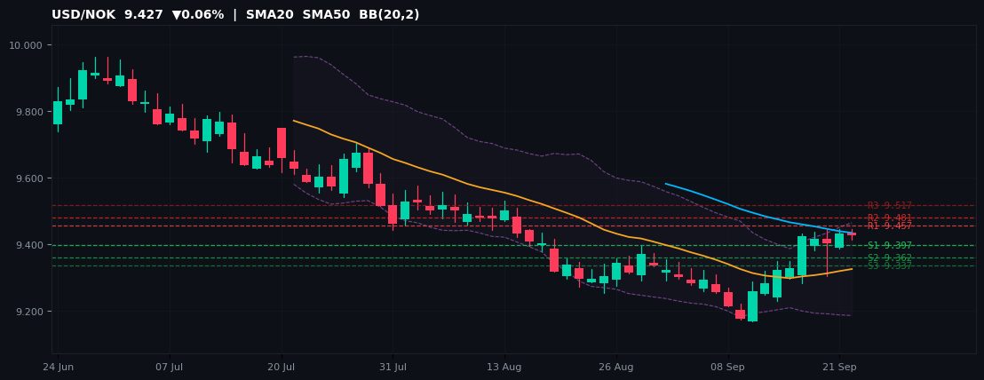 USD/NOK candlestick chart — SMA20 SMA50 BB