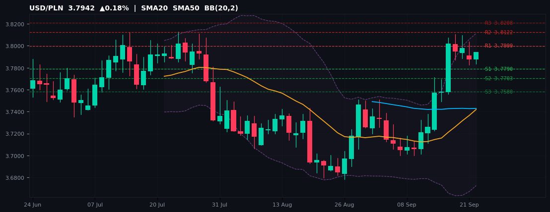 USD/PLN candlestick chart — SMA20 SMA50 BB