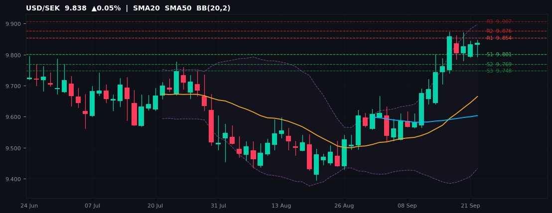 USD/SEK candlestick chart — SMA20 SMA50 BB