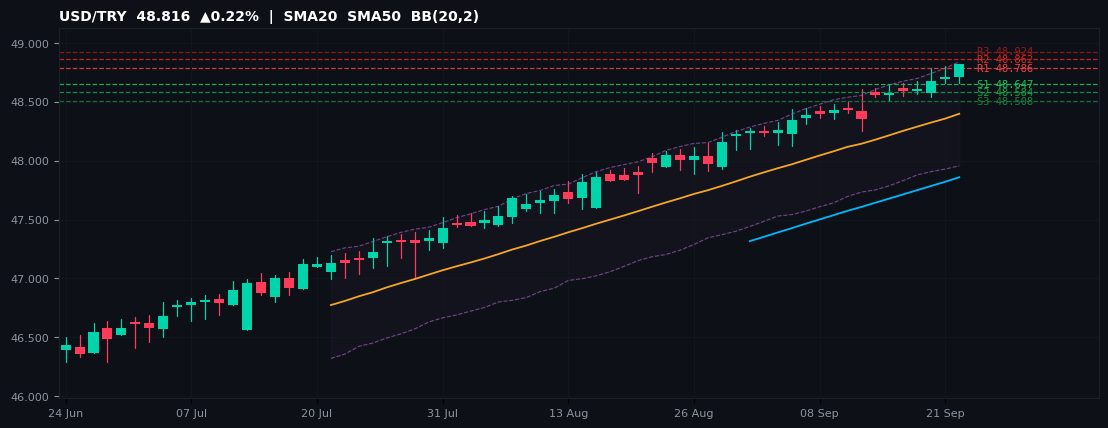 USD/TRY candlestick chart — SMA20 SMA50 BB