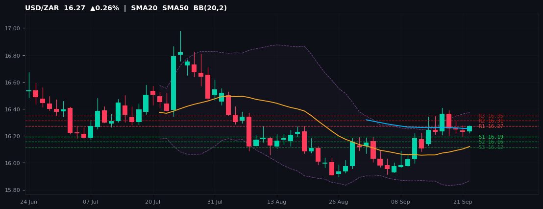 USD/ZAR candlestick chart — SMA20 SMA50 BB