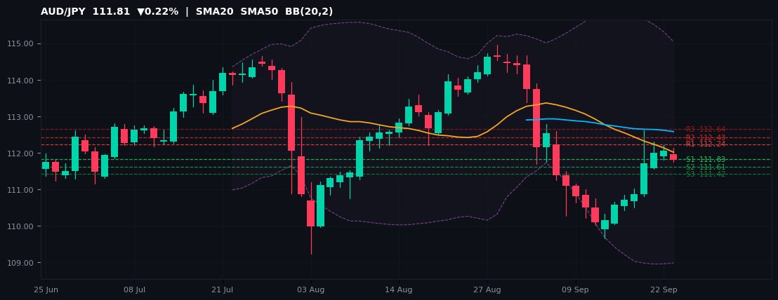 AUD/JPY candlestick chart — SMA20 SMA50 BB