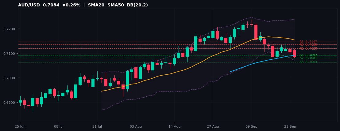 AUD/USD candlestick chart — SMA20 SMA50 BB