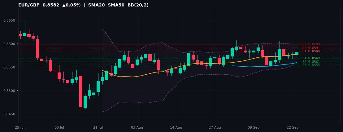 EUR/GBP candlestick chart — SMA20 SMA50 BB