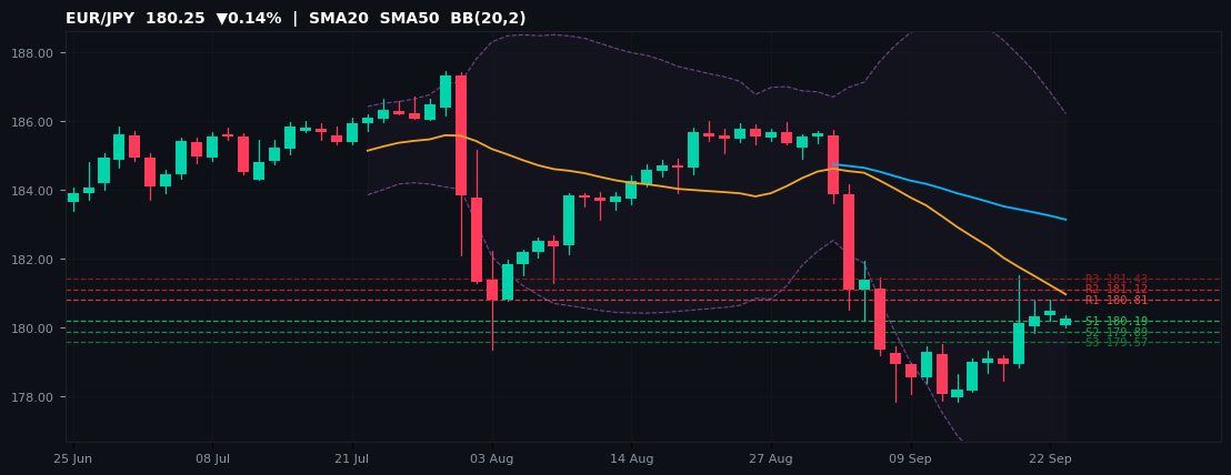 EUR/JPY candlestick chart — SMA20 SMA50 BB