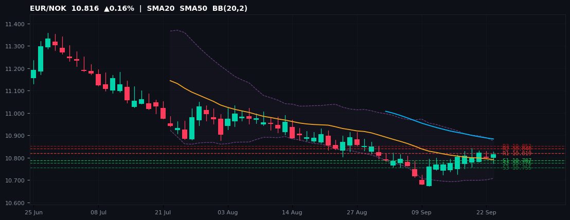 EUR/NOK candlestick chart — SMA20 SMA50 BB