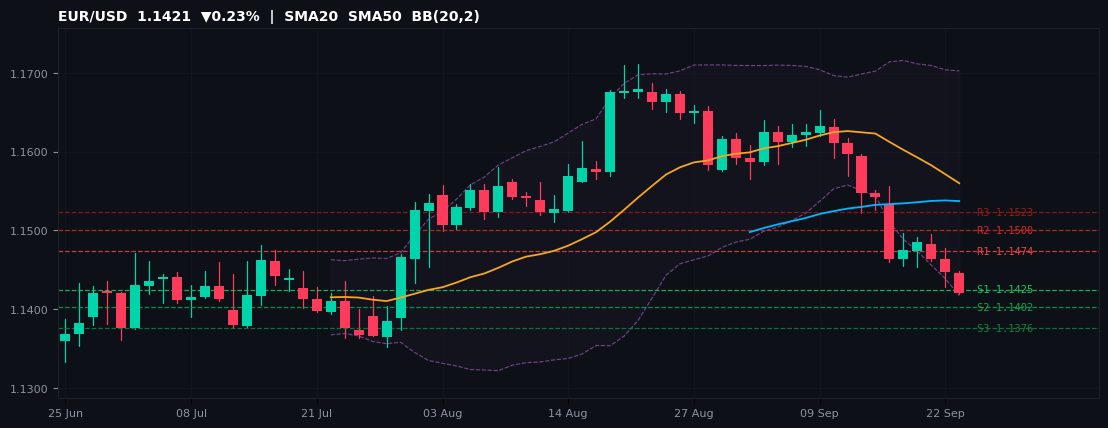 EUR/USD candlestick chart — SMA20 SMA50 BB