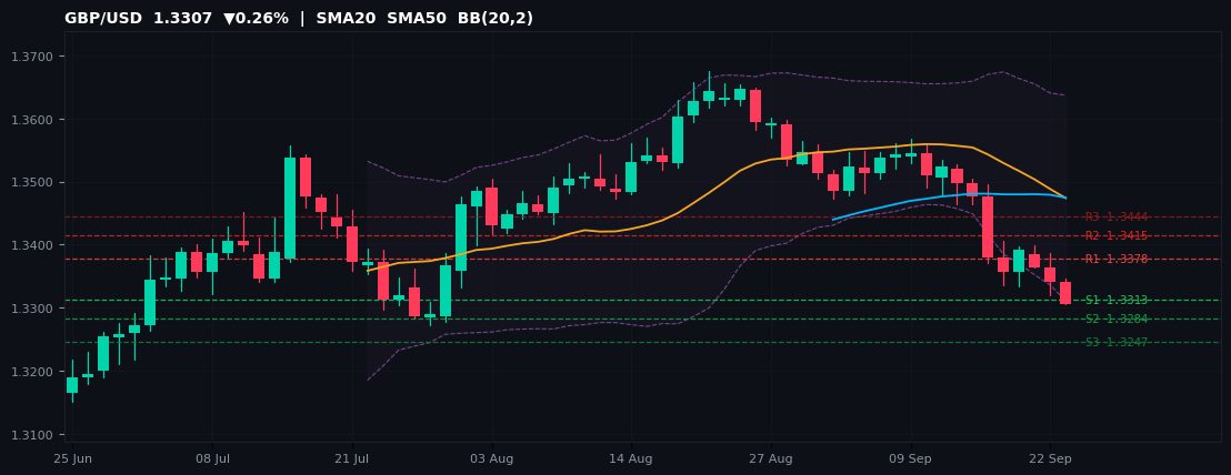 GBP/USD candlestick chart — SMA20 SMA50 BB