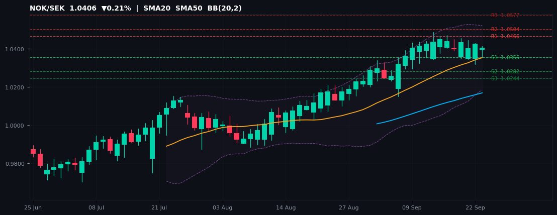 NOK/SEK candlestick chart — SMA20 SMA50 BB