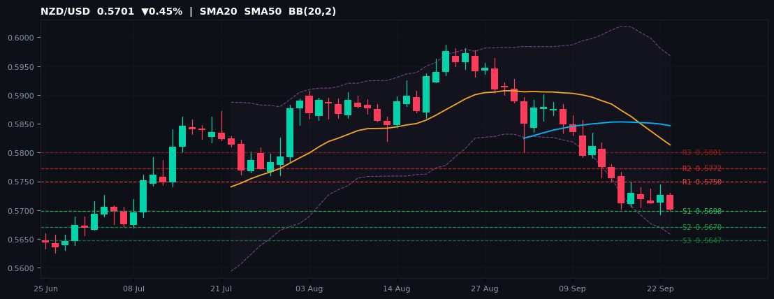 NZD/USD candlestick chart — SMA20 SMA50 BB