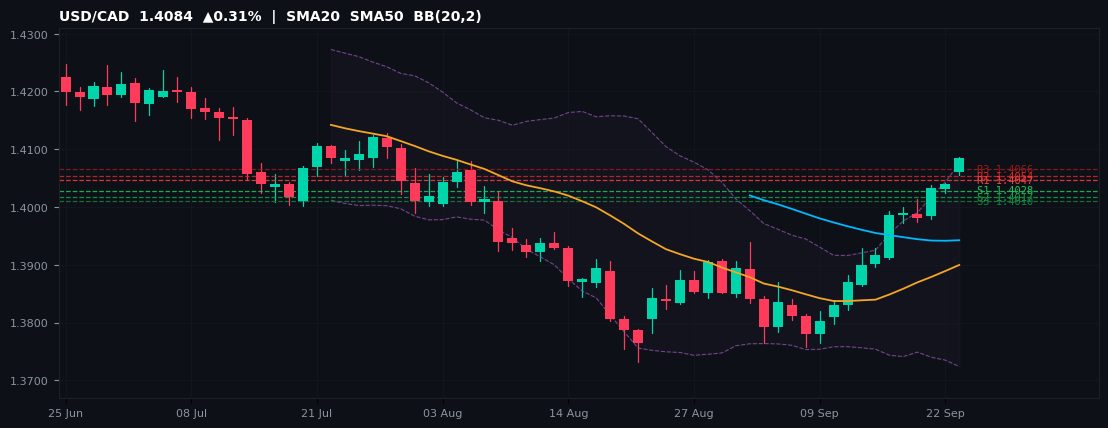 USD/CAD candlestick chart — SMA20 SMA50 BB