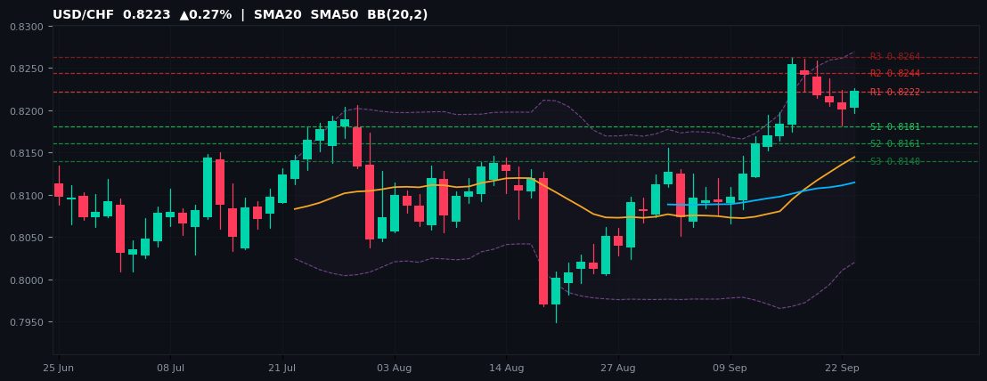 USD/CHF candlestick chart — SMA20 SMA50 BB