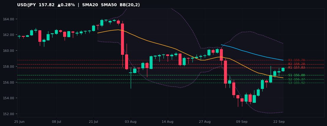 USD/JPY candlestick chart — SMA20 SMA50 BB