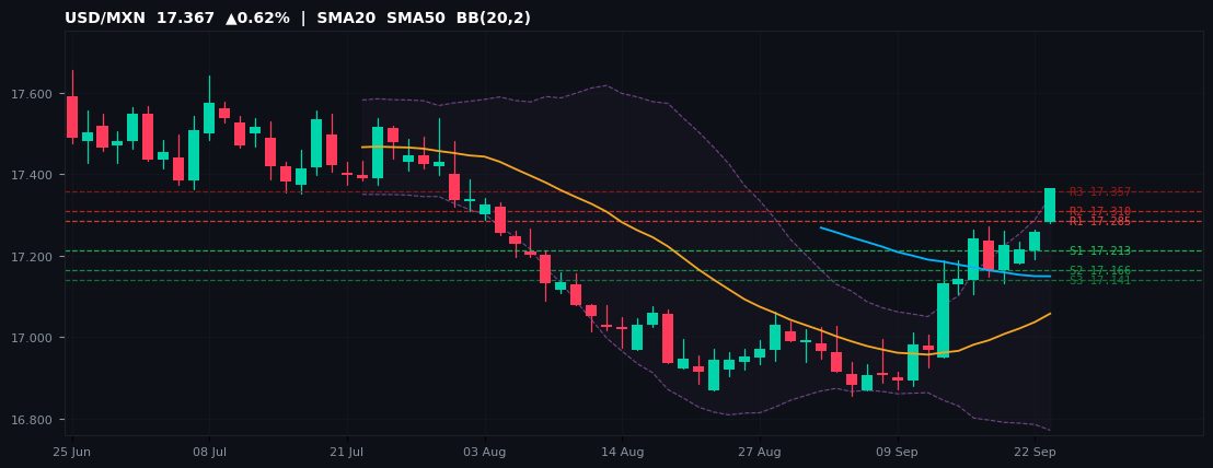 USD/MXN candlestick chart — SMA20 SMA50 BB