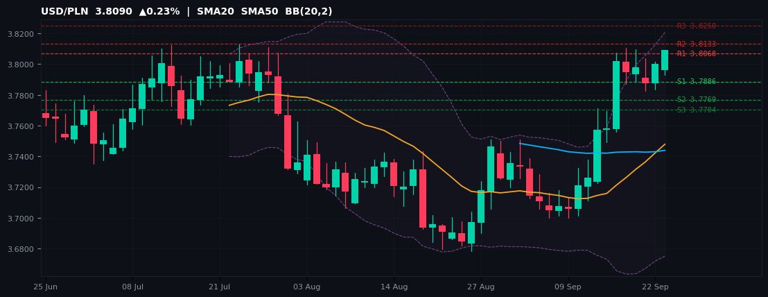 USD/PLN candlestick chart — SMA20 SMA50 BB