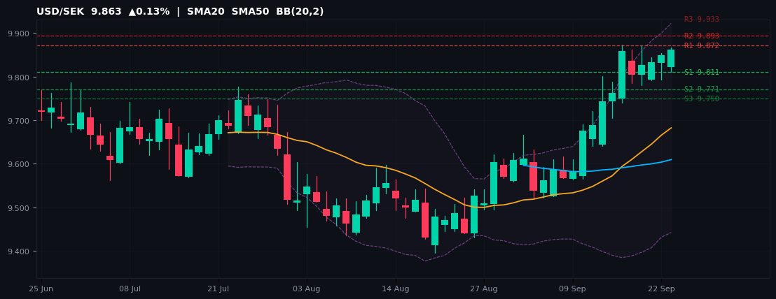 USD/SEK candlestick chart — SMA20 SMA50 BB
