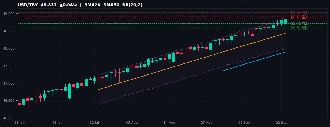 USD/TRY candlestick chart — SMA20 SMA50 BB
