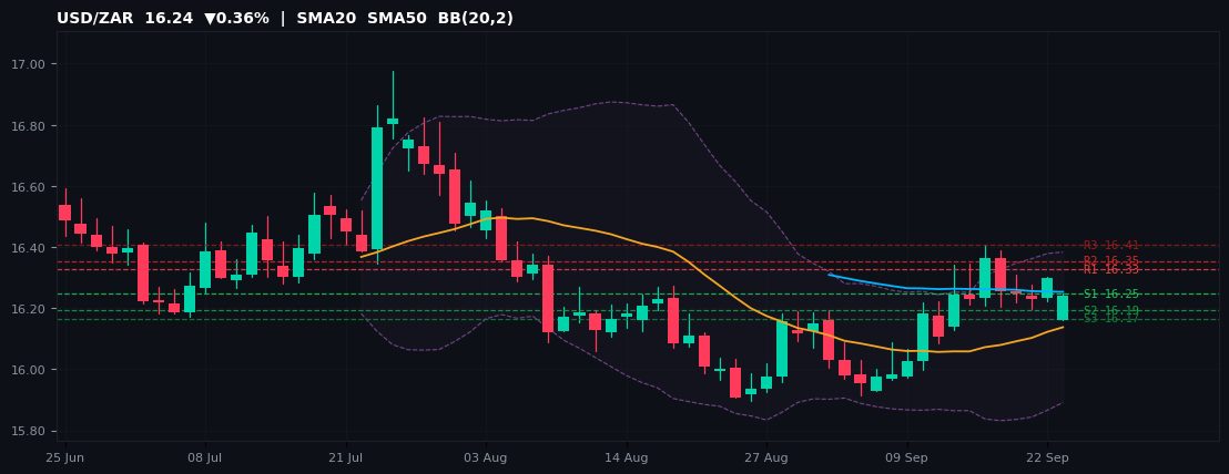USD/ZAR candlestick chart — SMA20 SMA50 BB