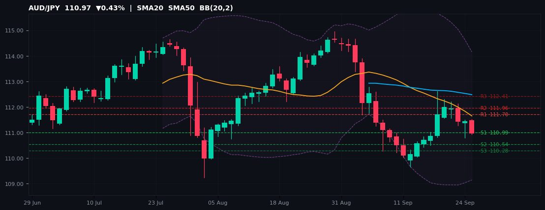 AUD/JPY candlestick chart — SMA20 SMA50 BB