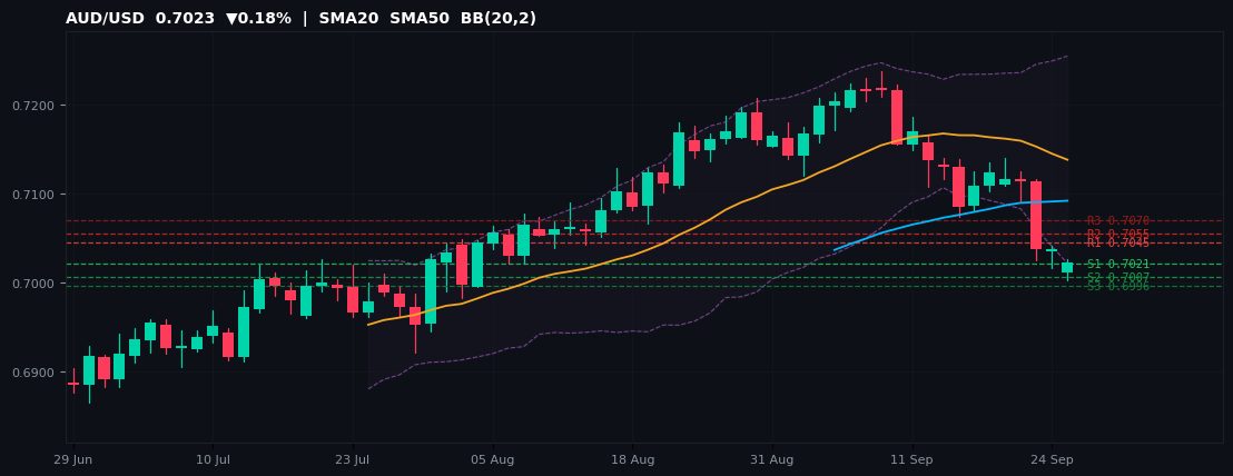 AUD/USD candlestick chart — SMA20 SMA50 BB
