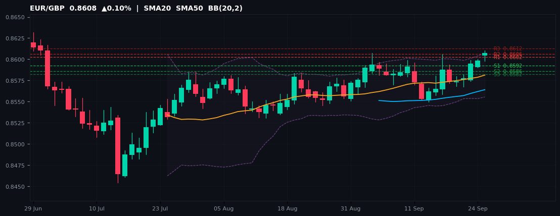 EUR/GBP candlestick chart — SMA20 SMA50 BB