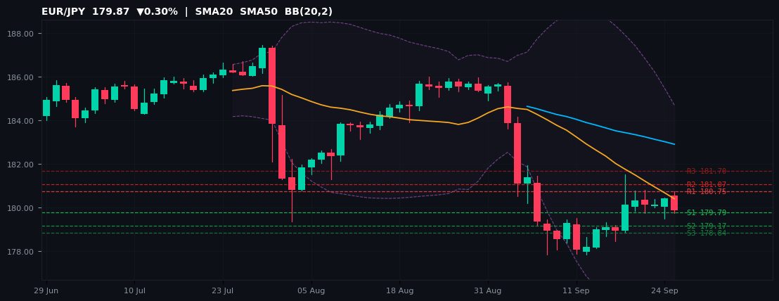 EUR/JPY candlestick chart — SMA20 SMA50 BB