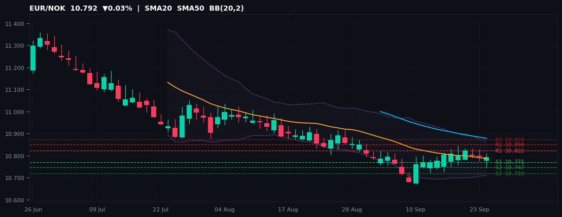 EUR/NOK candlestick chart — SMA20 SMA50 BB