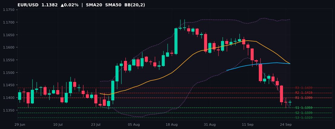EUR/USD candlestick chart — SMA20 SMA50 BB