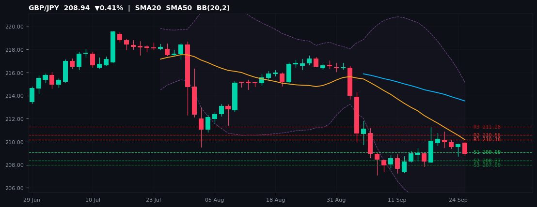 GBP/JPY candlestick chart — SMA20 SMA50 BB