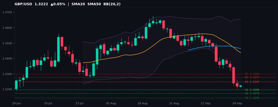 GBP/USD candlestick chart — SMA20 SMA50 BB