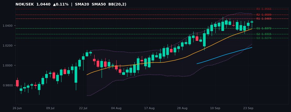 NOK/SEK candlestick chart — SMA20 SMA50 BB