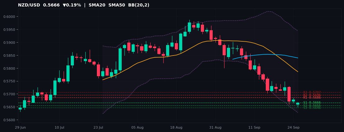 NZD/USD candlestick chart — SMA20 SMA50 BB