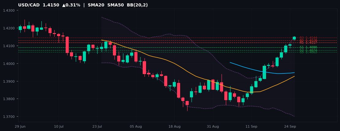 USD/CAD candlestick chart — SMA20 SMA50 BB