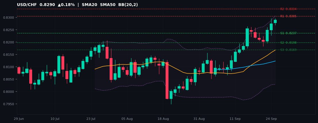 USD/CHF candlestick chart — SMA20 SMA50 BB