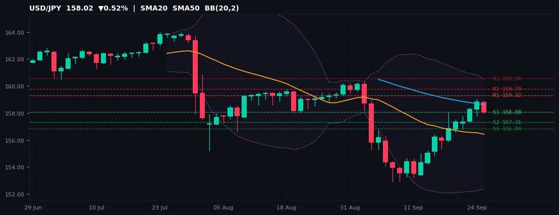 USD/JPY candlestick chart — SMA20 SMA50 BB