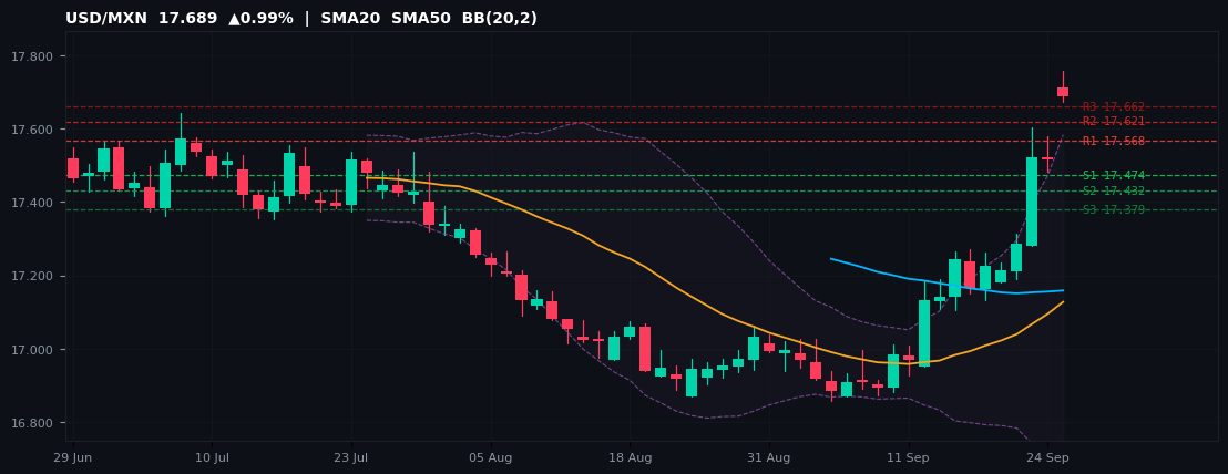 USD/MXN candlestick chart — SMA20 SMA50 BB