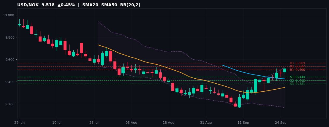 USD/NOK candlestick chart — SMA20 SMA50 BB