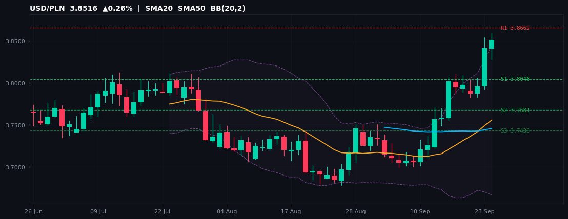USD/PLN candlestick chart — SMA20 SMA50 BB