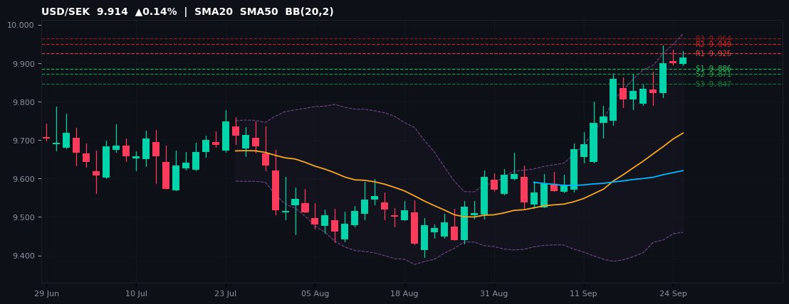USD/SEK candlestick chart — SMA20 SMA50 BB