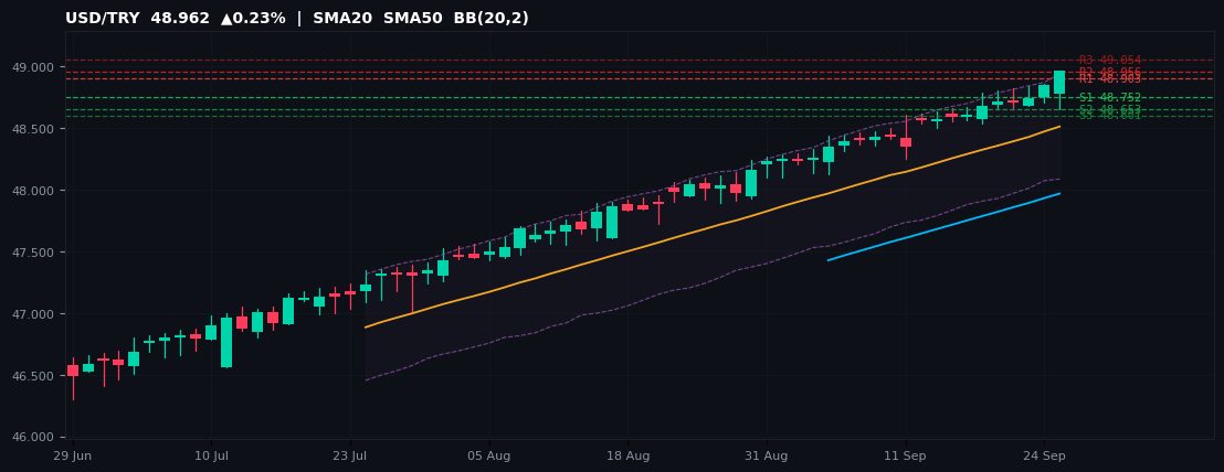 USD/TRY candlestick chart — SMA20 SMA50 BB