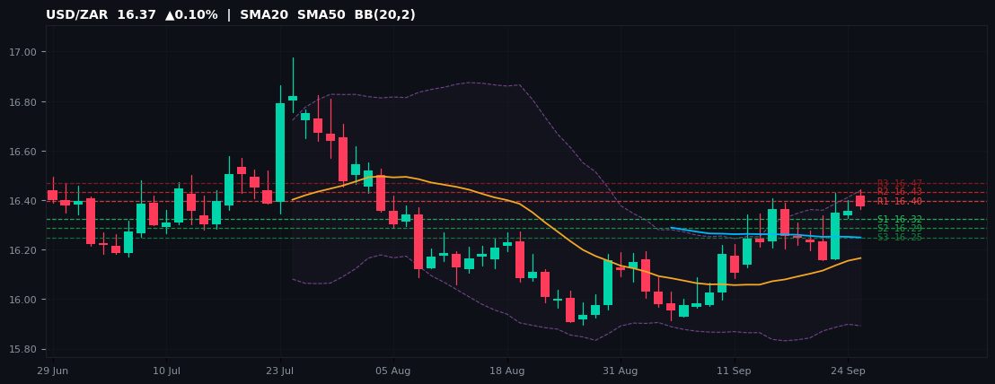 USD/ZAR candlestick chart — SMA20 SMA50 BB