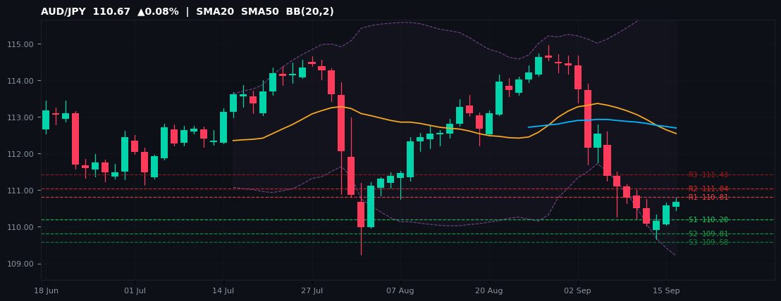 AUD/JPY candlestick chart — SMA20 SMA50 BB