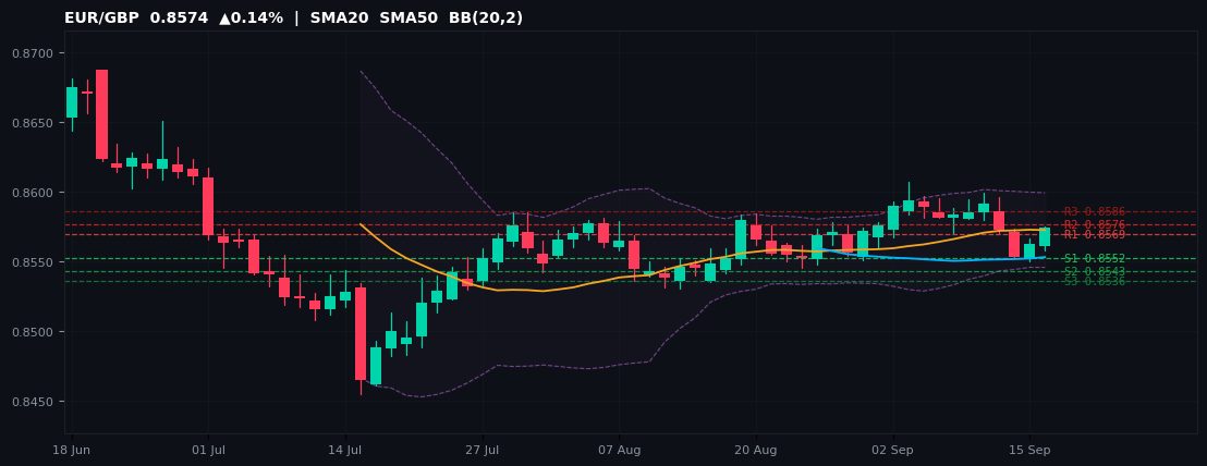 EUR/GBP candlestick chart — SMA20 SMA50 BB