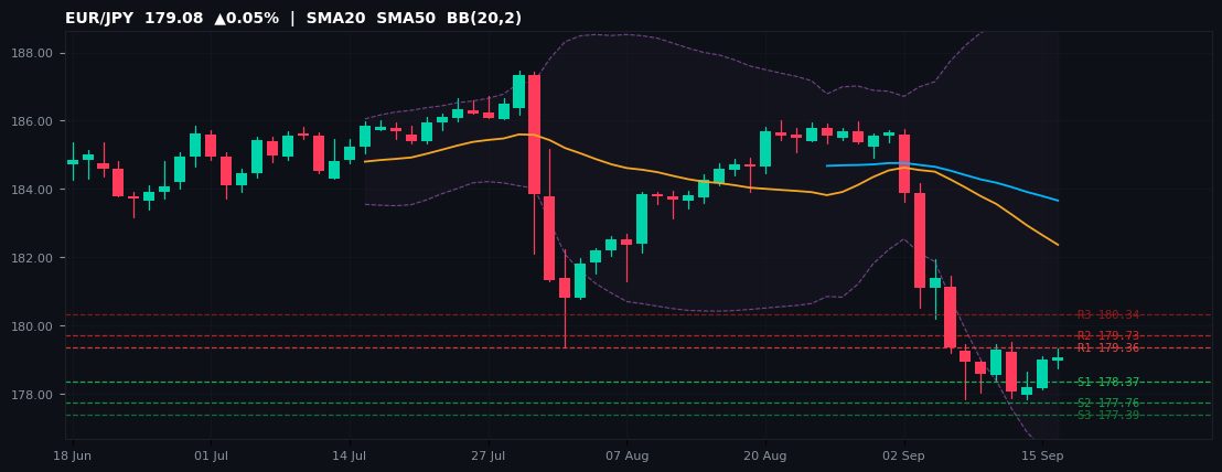 EUR/JPY candlestick chart — SMA20 SMA50 BB