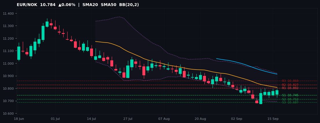 EUR/NOK candlestick chart — SMA20 SMA50 BB