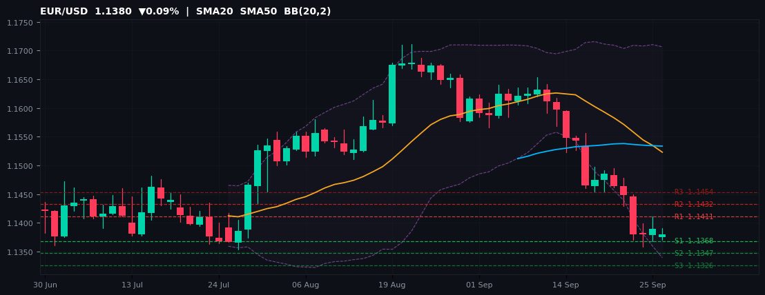 EUR/USD candlestick chart — SMA20 SMA50 BB