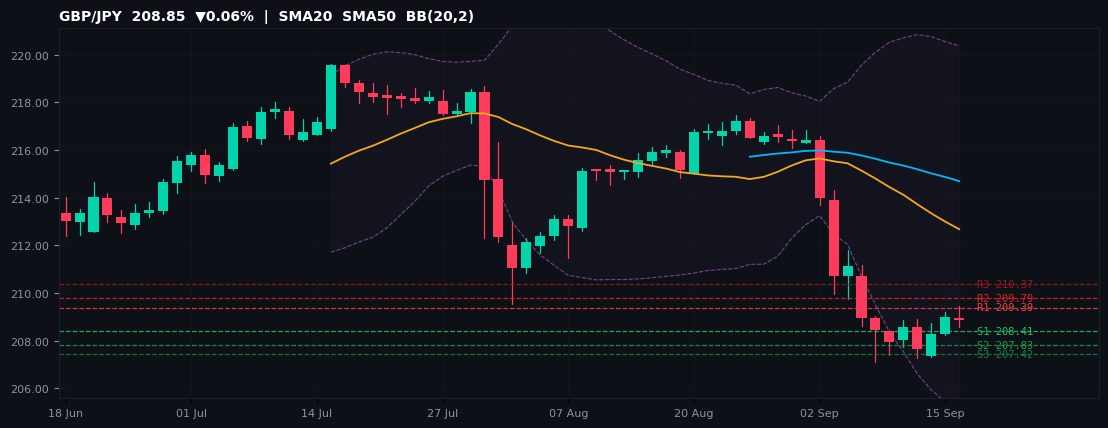 GBP/JPY candlestick chart — SMA20 SMA50 BB