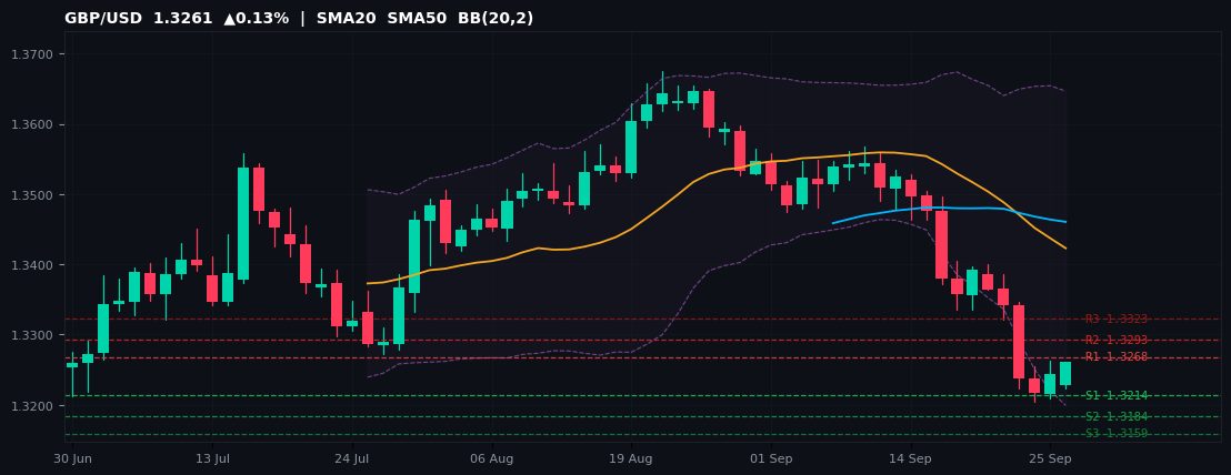 GBP/USD candlestick chart — SMA20 SMA50 BB